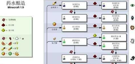 如何制作我的世界中生命恢复药水