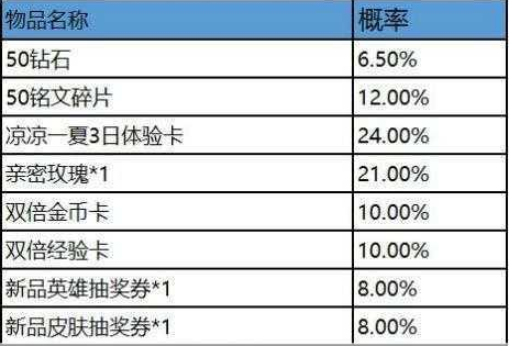 lol 荣誉等级奖励发放时间，你必须知道的最新消息