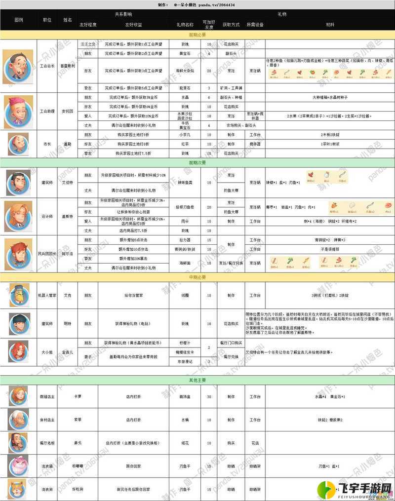 波西亚时光完美开局必备游戏开局攻略全解析