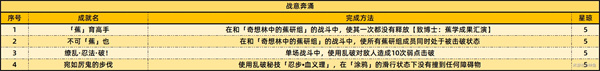 《崩坏星穹铁道》2.6新增59个成就一览