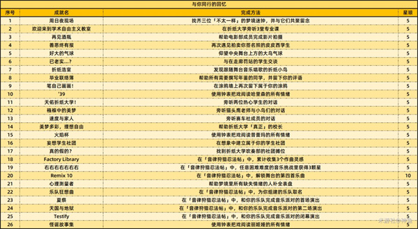 《崩坏星穹铁道》2.6新增59个成就一览